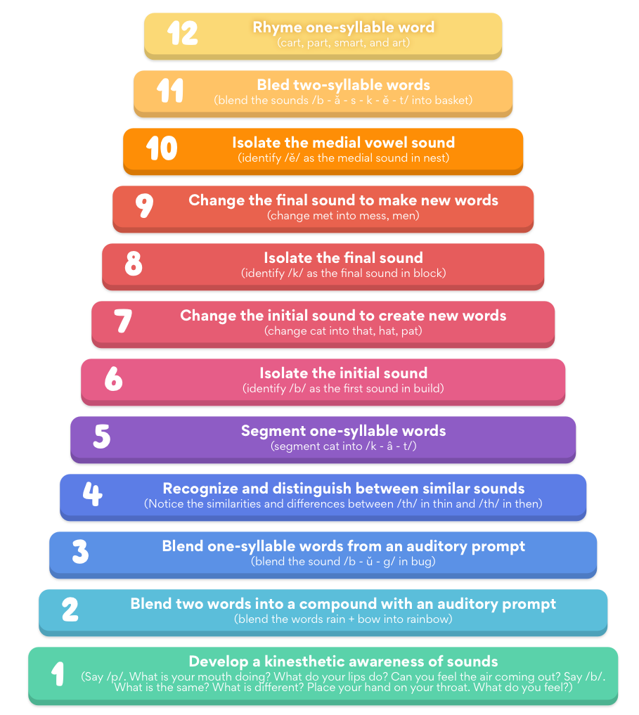 The building blocks of phonemic awareness